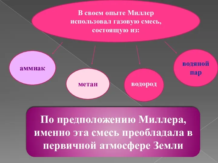 В своем опыте Миллер использовал газовую смесь, состоящую из: аммиак метан