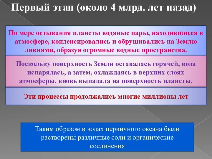 Первый этап (около 4 млрд. лет назад) По мере остывания планеты