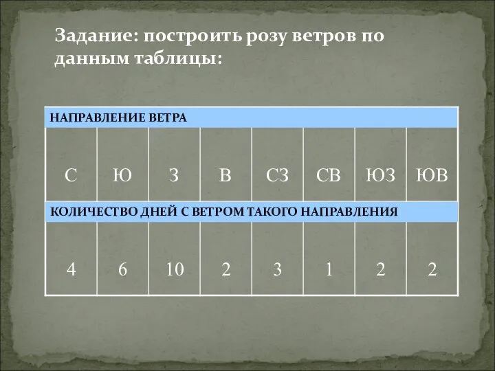 Задание: построить розу ветров по данным таблицы: НАПРАВЛЕНИЕ ВЕТРА КОЛИЧЕСТВО ДНЕЙ С ВЕТРОМ ТАКОГО НАПРАВЛЕНИЯ