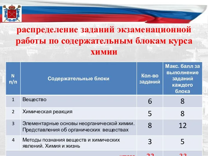 распределение заданий экзаменационной работы по содержательным блокам курса химии