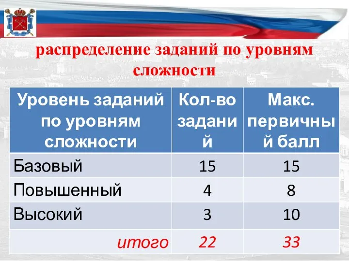 распределение заданий по уровням сложности