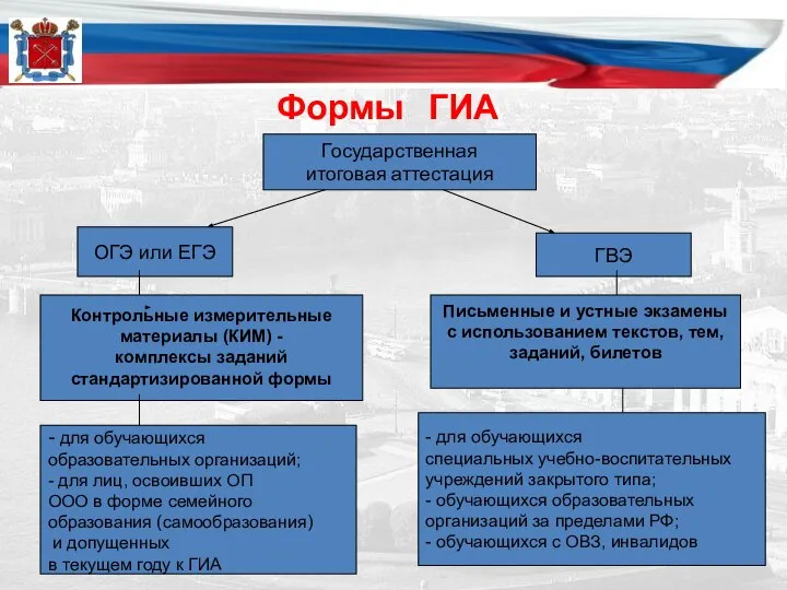 Формы ГИА ОГЭ или ЕГЭ ГВЭ Государственная итоговая аттестация Контрольные измерительные