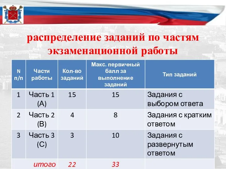 распределение заданий по частям экзаменационной работы