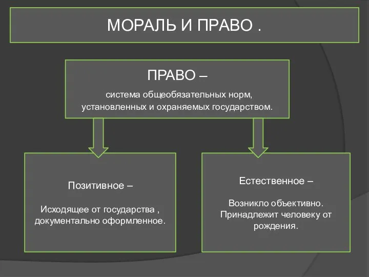 МОРАЛЬ И ПРАВО . ПРАВО – система общеобязательных норм, установленных и