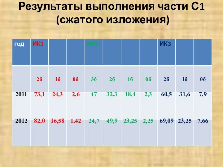 Результаты выполнения части С1 (сжатого изложения)