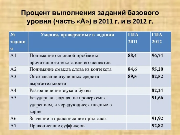 Процент выполнения заданий базового уровня (часть «А») в 2011 г. и в 2012 г.