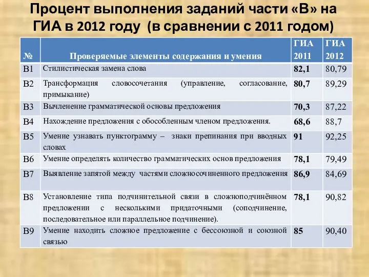 Процент выполнения заданий части «В» на ГИА в 2012 году (в сравнении с 2011 годом)