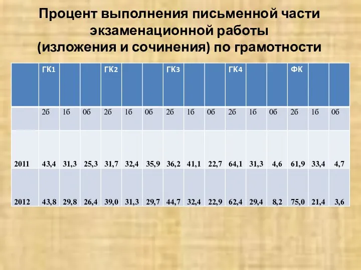 Процент выполнения письменной части экзаменационной работы (изложения и сочинения) по грамотности