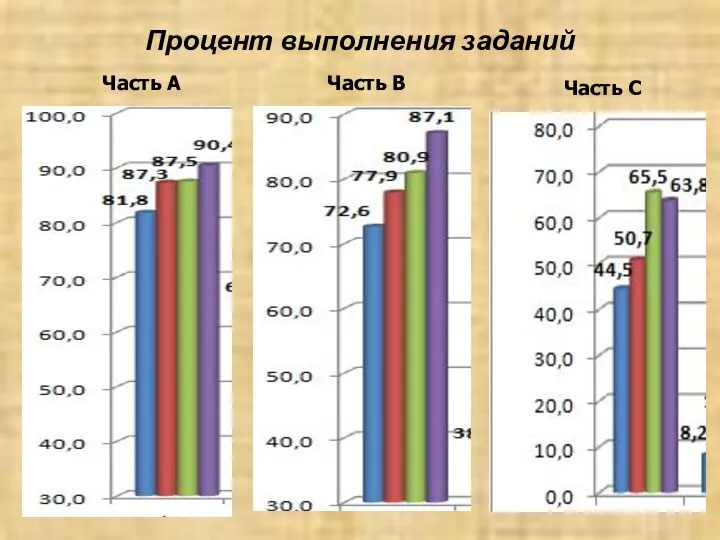 Процент выполнения заданий Часть А Часть В Часть С