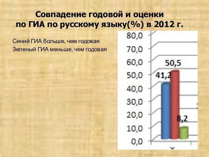 Синий ГИА больше, чем годовая Зеленый ГИА меньше, чем годовая Совпадение