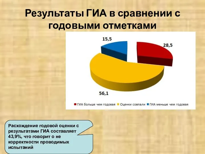 Результаты ГИА в сравнении с годовыми отметками Расхождение годовой оценки с