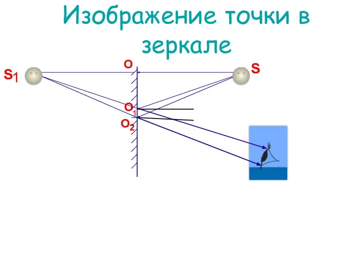 Изображение точки в зеркале S 1 S O O 1 O 2