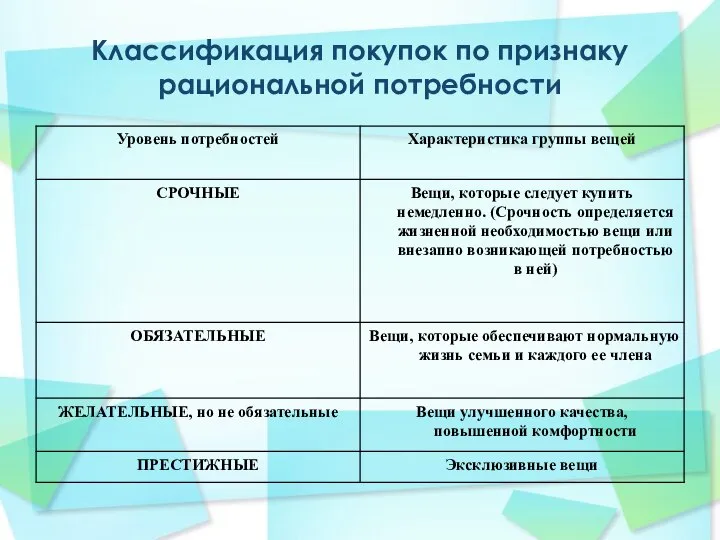 Классификация покупок по признаку рациональной потребности