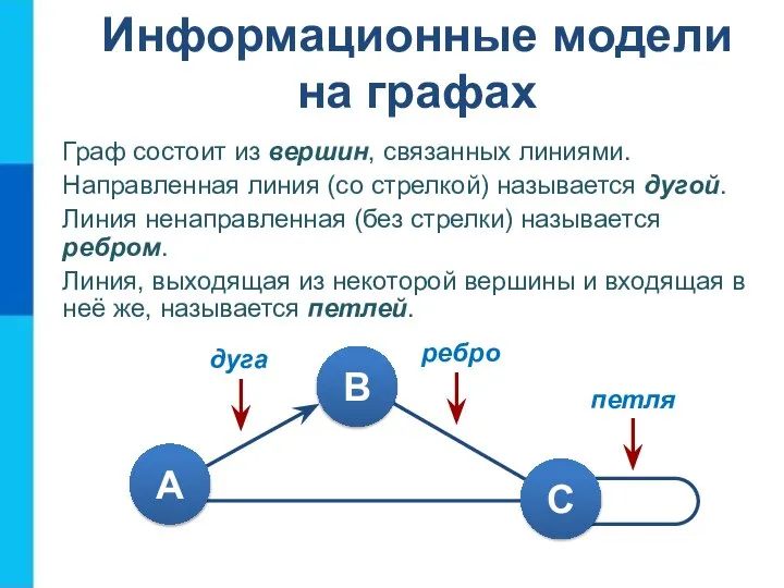 Информационные модели на графах Граф состоит из вершин, связанных линиями. Направленная