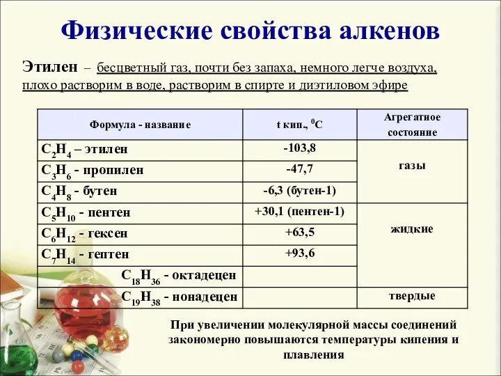 Физические свойства алкенов Этилен – бесцветный газ, почти без запаха, немного