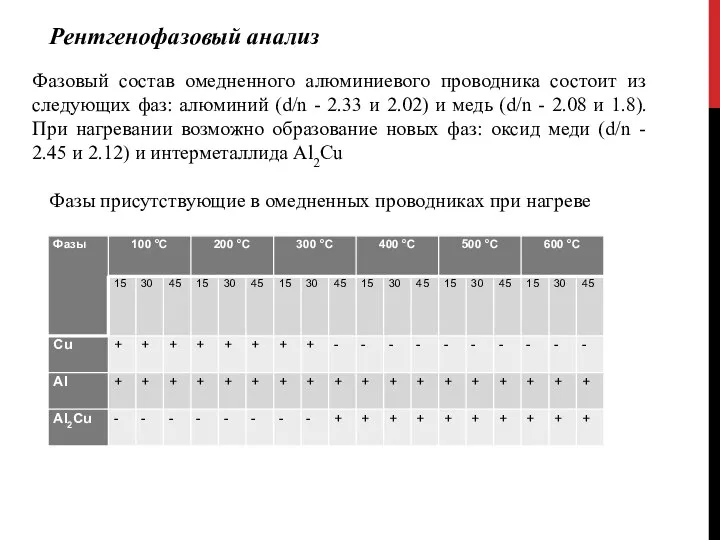 Фазовый состав омедненного алюминиевого проводника состоит из следующих фаз: алюминий (d/n