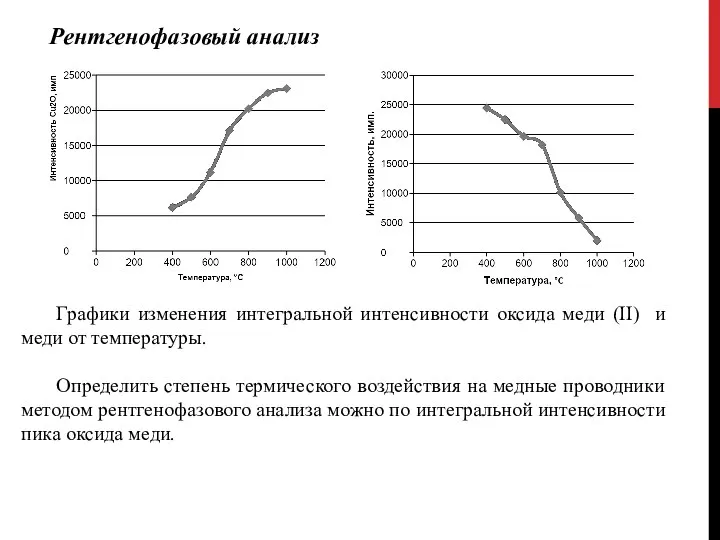 Рентгенофазовый анализ Графики изменения интегральной интенсивности оксида меди (II) и меди