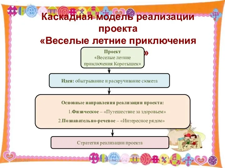 08.09.2015 http://aida.ucoz.ru Каскадная модель реализации проекта «Веселые летние приключения Коротышек» Проект