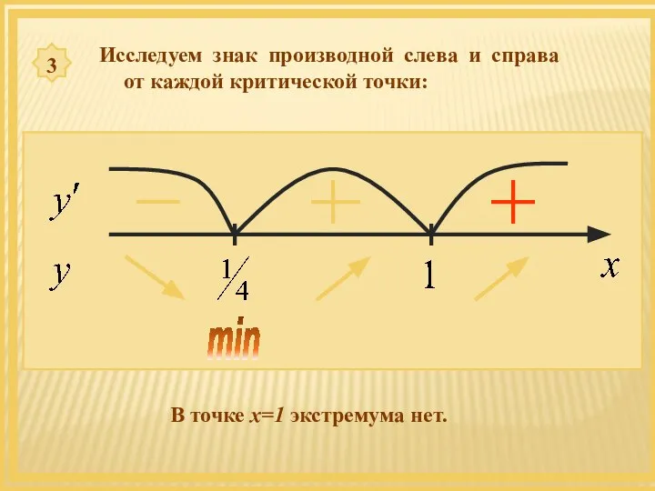 3 Исследуем знак производной слева и справа от каждой критической точки: