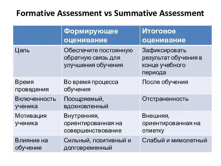 Formative Assessment vs Summative Assessment