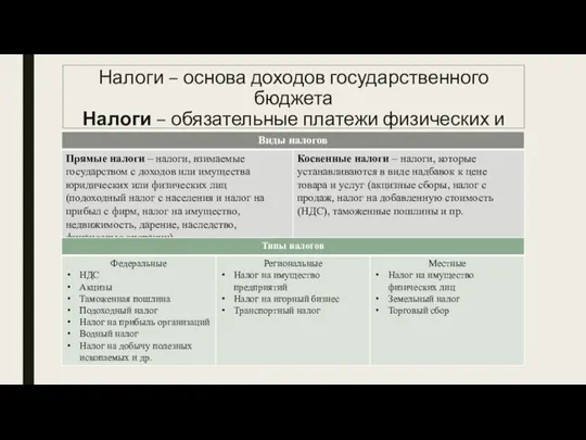 Налоги – основа доходов государственного бюджета Налоги – обязательные платежи физических и юридических лиц государству.