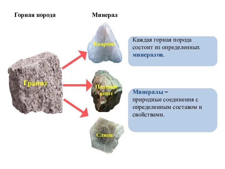 Слюда Полевой шпат Кварцит Гранит Минералы – природные соединения с определенным