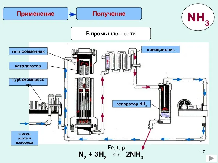 В промышленности Получение Применение Смесь азота и водорода турбокомпрессор катализатор теплообменник холодильник сепаратор NH3