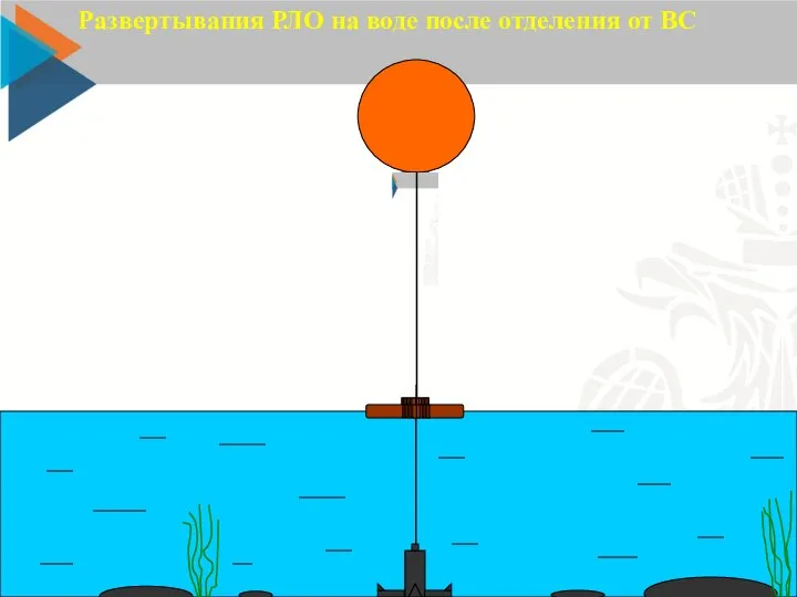 Развертывания РЛО на воде после отделения от ВС