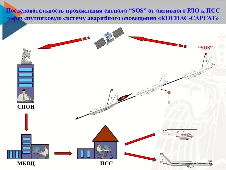 Последовательность прохождения сигнала “SOS” от активного РЛО к ПСС через спутниковую систему аварийного оповещения «КОСПАС-САРСАТ» “SOS”