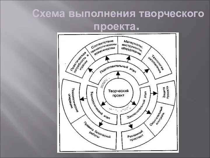 Схема выполнения творческого проекта.