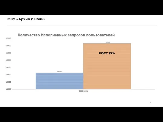 РОСТ 15% МКУ «Архив г. Сочи»