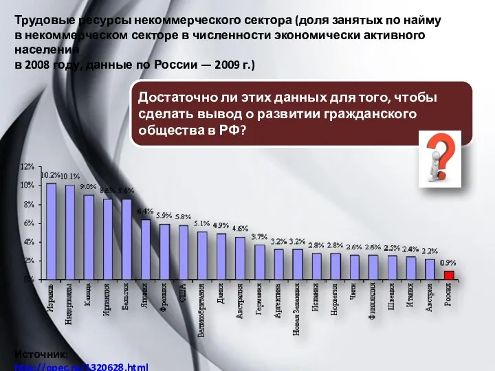 Трудовые ресурсы некоммерческого сектора (доля занятых по найму в некоммерческом секторе