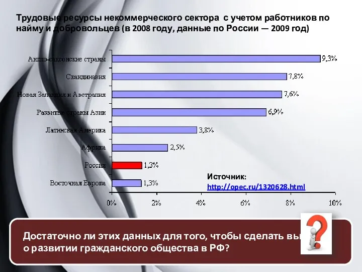 Трудовые ресурсы некоммерческого сектора с учетом работников по найму и добровольцев