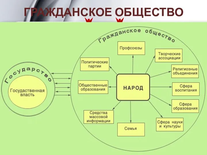 В УЗКОМ СМЫСЛЕ Внимание! В понятиях «гражданство», «гражданские отношения», «гражданское общество»