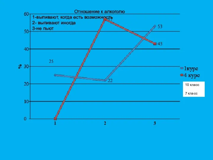 Отношение к алкоголю 1-выпивают, когда есть возможность 2- выпивают иногда 3-не пьют 10 класс 7 класс