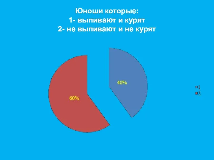 Юноши которые: 1- выпивают и курят 2- не выпивают и не курят