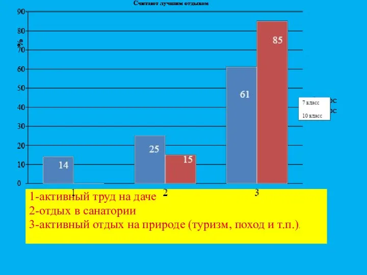 1-активный труд на даче 2-отдых в санатории 3-активный отдых на природе (туризм, поход и т.п.).)