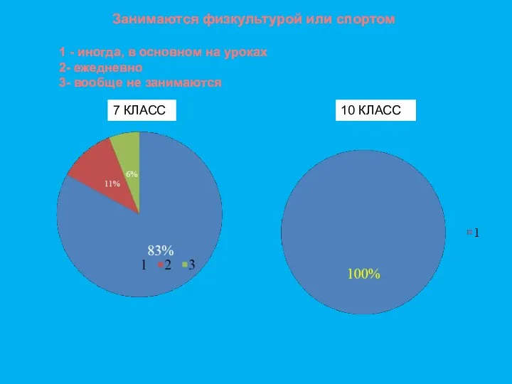 Занимаются физкультурой или спортом 1 - иногда, в основном на уроках