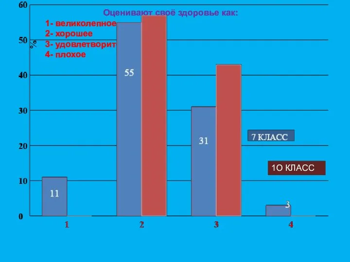 Оценивают своё здоровье как: 1- великолепное 2- хорошее 3- удовлетворительное 4- плохое 1О КЛАСС