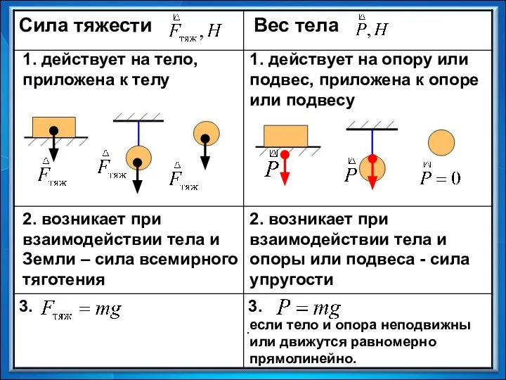 . 1. действует на тело, приложена к телу 1. действует на