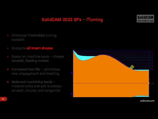 SolidCAM 2022 SPx – iTurning Enhanced Trochoidal turning toolpath Supports all