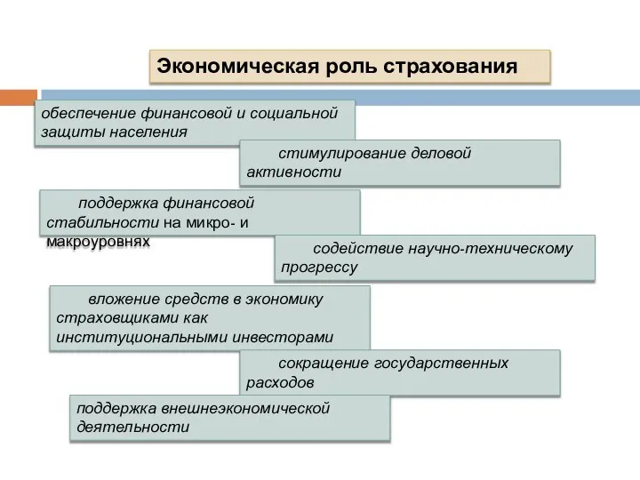 Экономическая роль страхования обеспечение финансовой и социальной защиты населения стимулирование деловой