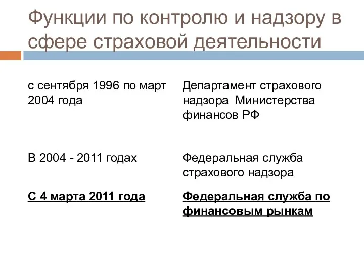 Функции по контролю и надзору в сфере страховой деятельности