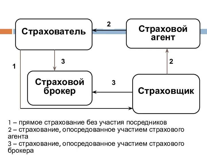 2 Страхователь Страховщик 1 – прямое страхование без участия посредников 2