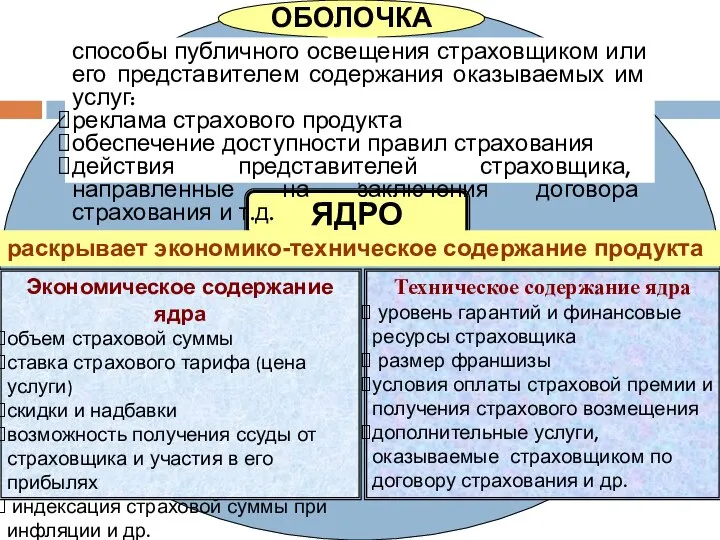 ЯДРО раскрывает экономико-техническое содержание продукта Экономическое содержание ядра объем страховой суммы