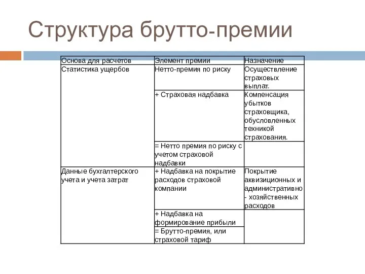 Структура брутто-премии