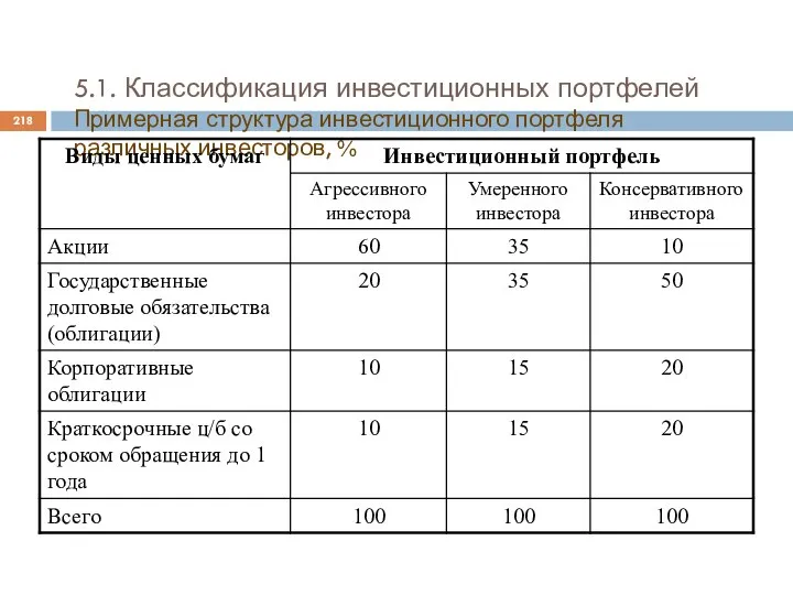 5.1. Классификация инвестиционных портфелей Примерная структура инвестиционного портфеля различных инвесторов, %