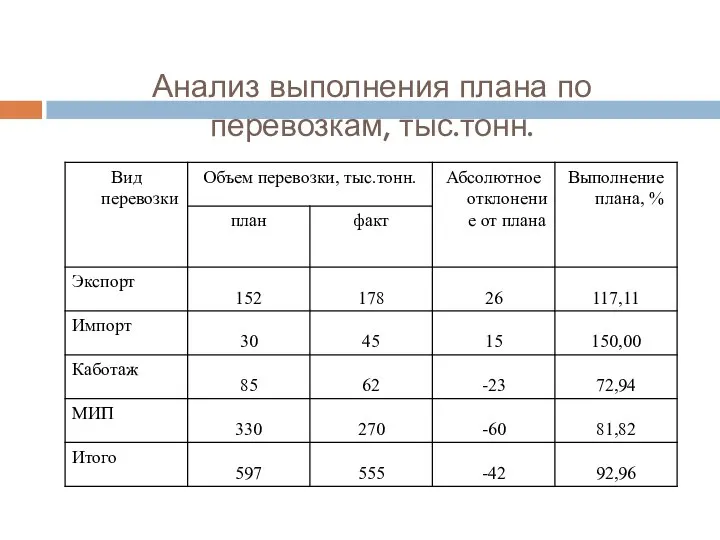 Анализ выполнения плана по перевозкам, тыс.тонн.