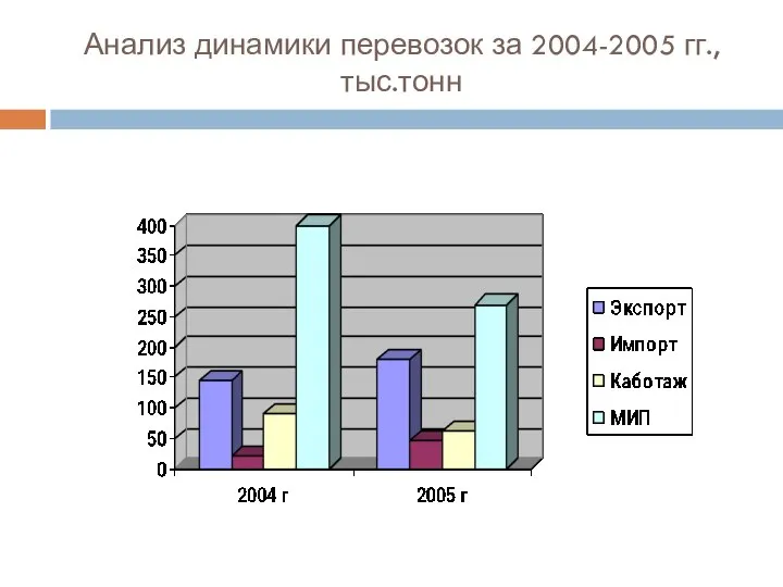 Анализ динамики перевозок за 2004-2005 гг., тыс.тонн