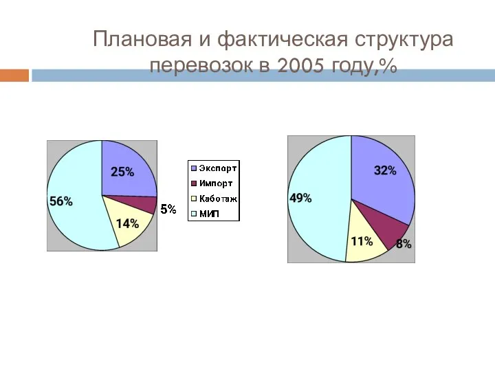 Плановая и фактическая структура перевозок в 2005 году,%